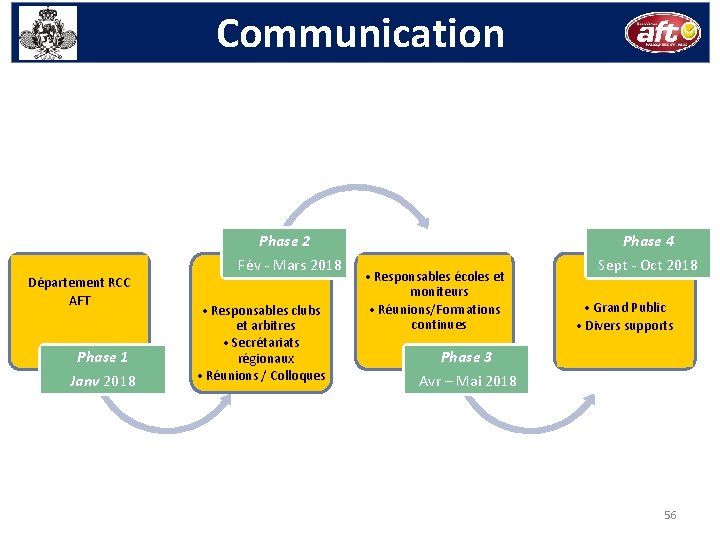 Calendrier et Communication Département RCC AFT Phase 1 Janv 2018 Phase 2 Fév -