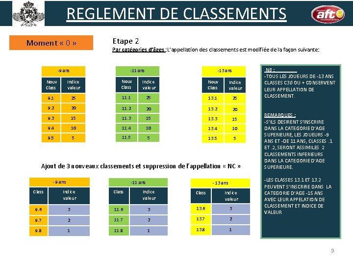 REGLEMENT DE CLASSEMENTS Moment « 0 » Etape 2 Par catégories d’âges : L’appellation