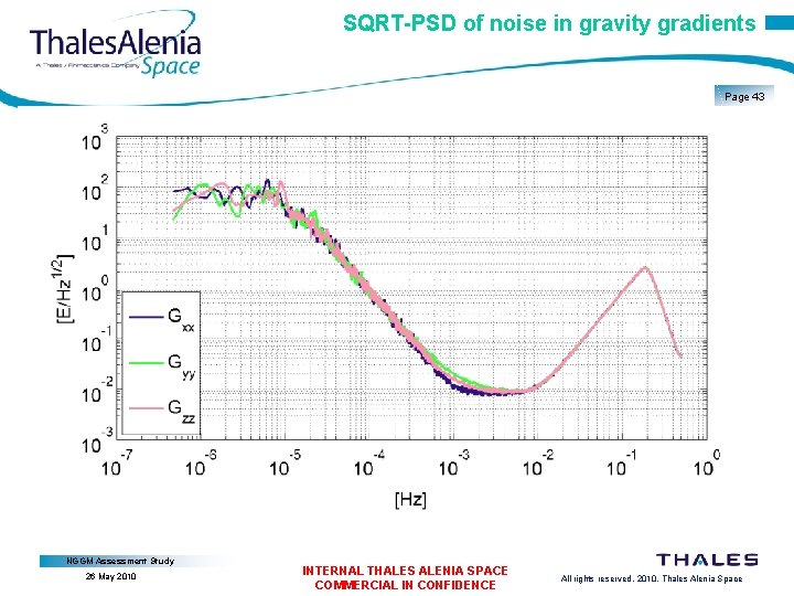 SQRT-PSD of noise in gravity gradients Page 43 NGGM Assessment Study 26 May 2010