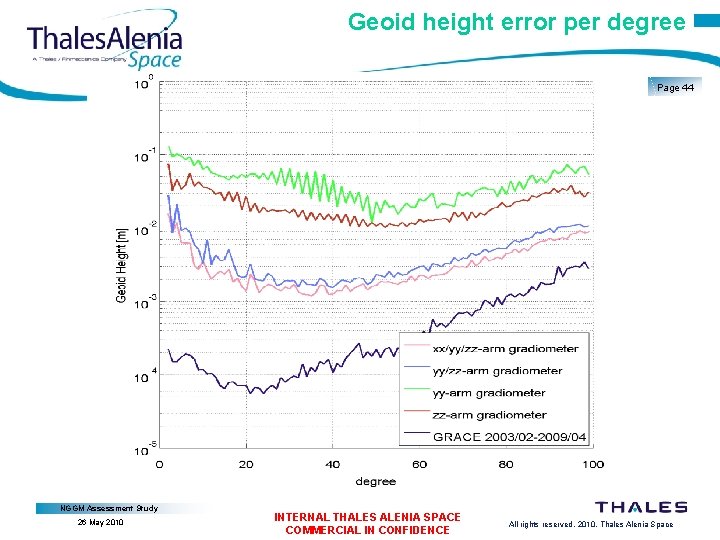 Geoid height error per degree Page 44 NGGM Assessment Study 26 May 2010 INTERNAL