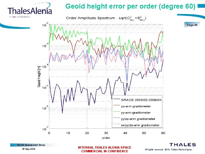 Geoid height error per order (degree 60) Page 46 NGGM Assessment Study 26 May