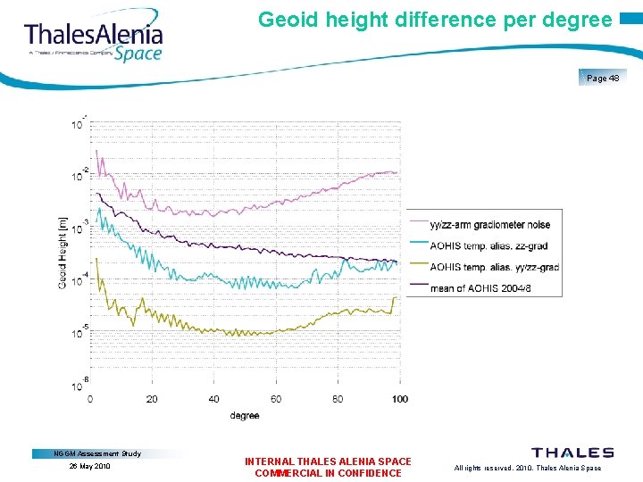 Geoid height difference per degree Page 48 NGGM Assessment Study 26 May 2010 INTERNAL