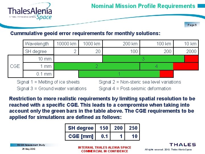 Nominal Mission Profile Requirements Page 6 Cummulative geoid error requirements for monthly solutions: Wavelength