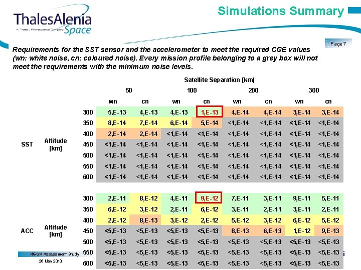 Simulations Summary Page 7 Requirements for the SST sensor and the accelerometer to meet