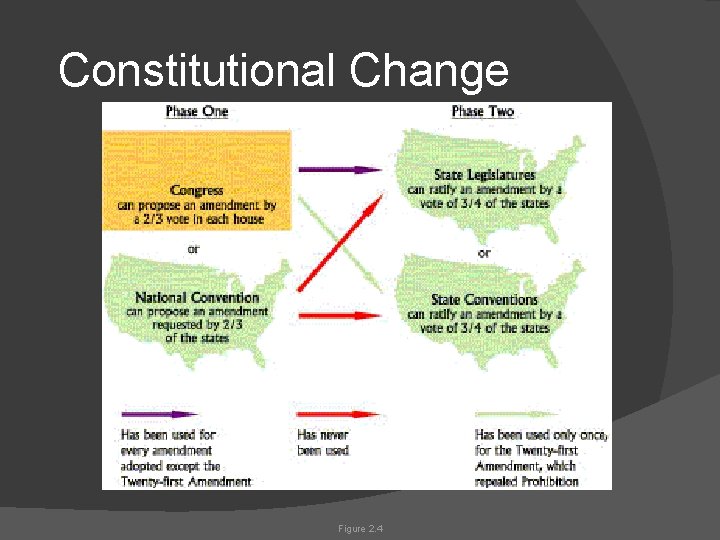 Constitutional Change Figure 2. 4 