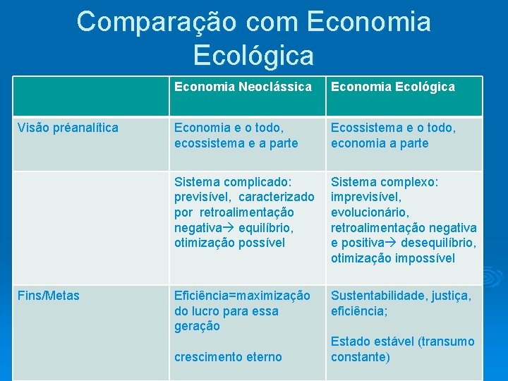 Comparação com Economia Ecológica Visão préanalítica Fins/Metas Economia Neoclássica Economia Ecológica Economia e o