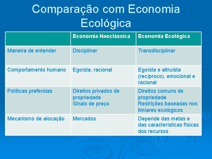 Comparação com Economia Ecológica Economia Neoclássica Economia Ecológica Maneira de entender Disciplinar Transdisciplinar Comportamento