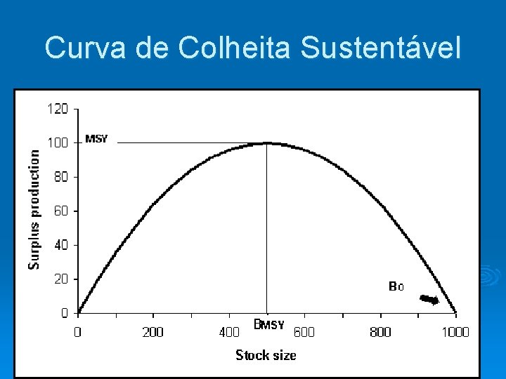 Curva de Colheita Sustentável 