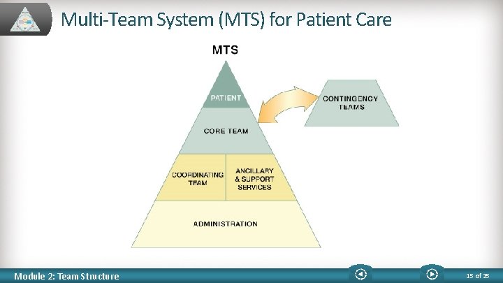 Multi-Team System (MTS) for Patient Care Module 2: Team Structure 15 of 25 