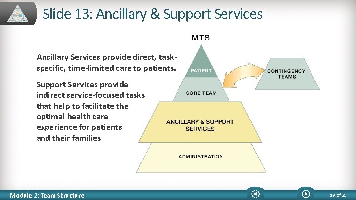 Slide 13: Ancillary & Support Services Ancillary Services provide direct, taskspecific, time-limited care to