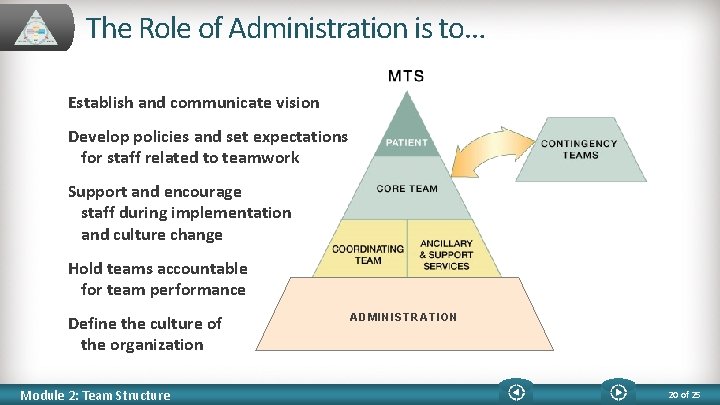 The Role of Administration is to… Establish and communicate vision Develop policies and set