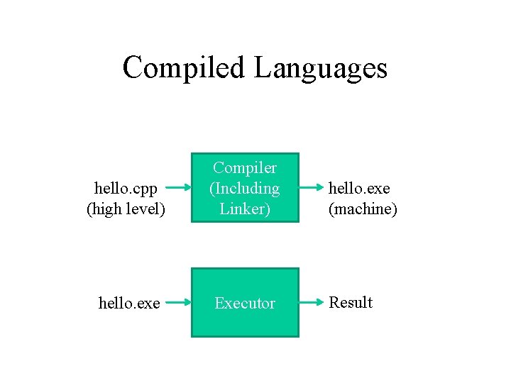 Compiled Languages hello. cpp (high level) Compiler (Including Linker) hello. exe (machine) hello. exe