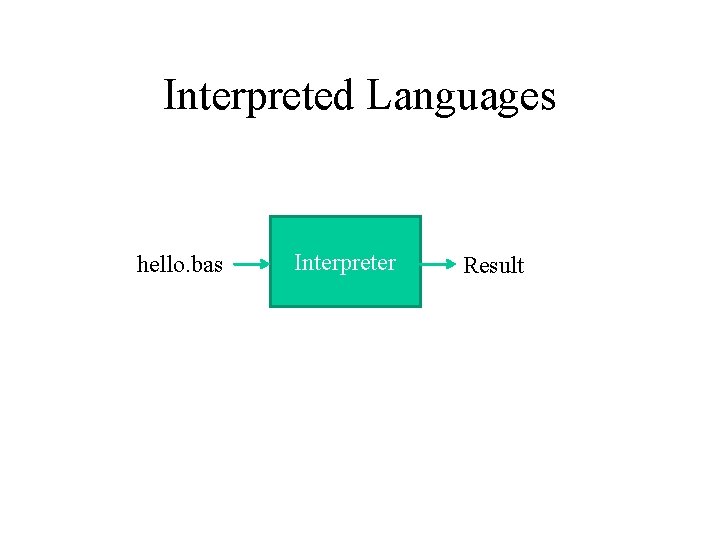 Interpreted Languages hello. bas Interpreter Result 