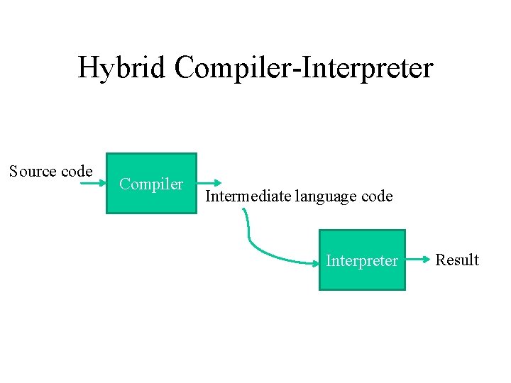 Hybrid Compiler-Interpreter Source code Compiler Intermediate language code Interpreter Result 