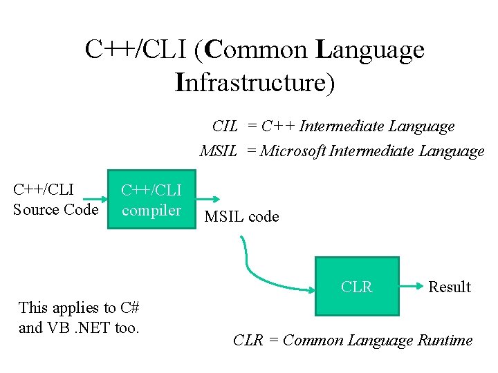 C++/CLI (Common Language Infrastructure) CIL = C++ Intermediate Language MSIL = Microsoft Intermediate Language