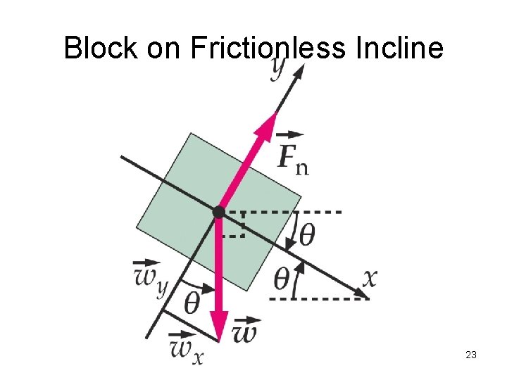 Block on Frictionless Incline 23 