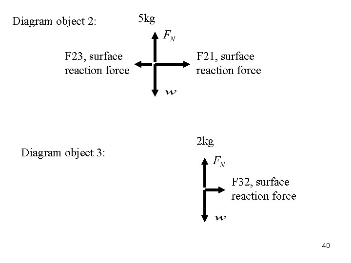 Diagram object 2: F 23, surface reaction force Diagram object 3: 5 kg F