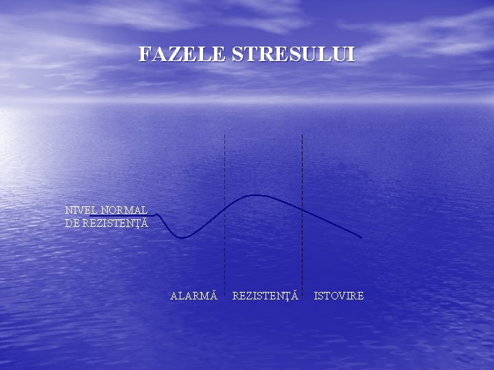 FAZELE STRESULUI NIVEL NORMAL DE REZISTENŢĂ ALARMĂ REZISTENŢĂ ISTOVIRE 