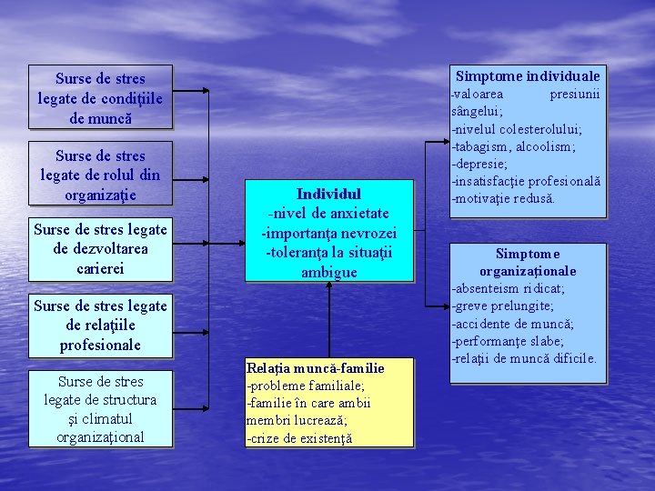 Simptome individuale Surse de stres legate de condiţiile de muncă Surse de stres legate