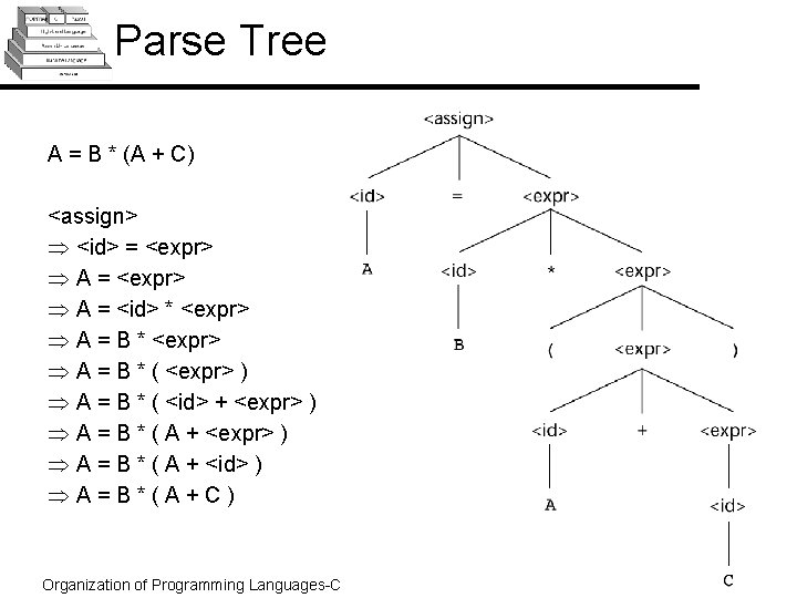 Parse Tree A = B * (A + C) <assign> Þ <id> = <expr>
