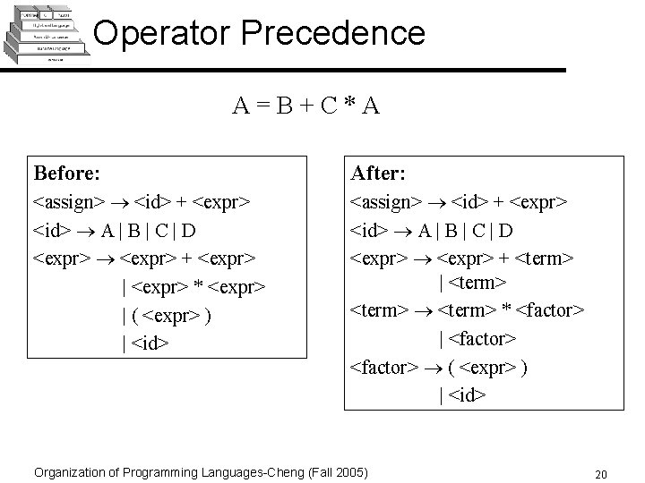 Operator Precedence A=B+C*A Before: After: <assign> <id> + <expr> <id> A | B |
