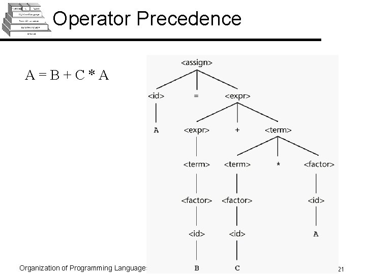 Operator Precedence A=B+C*A Organization of Programming Languages-Cheng (Fall 2005) 21 