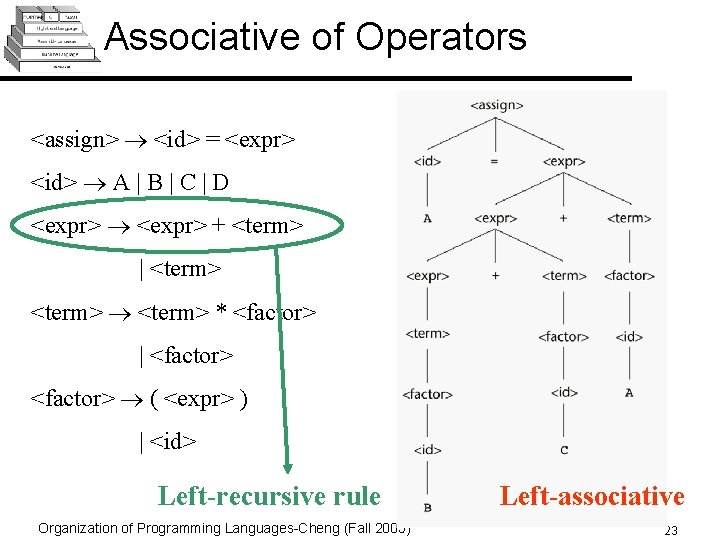 Associative of Operators <assign> <id> = <expr> <id> A | B | C |
