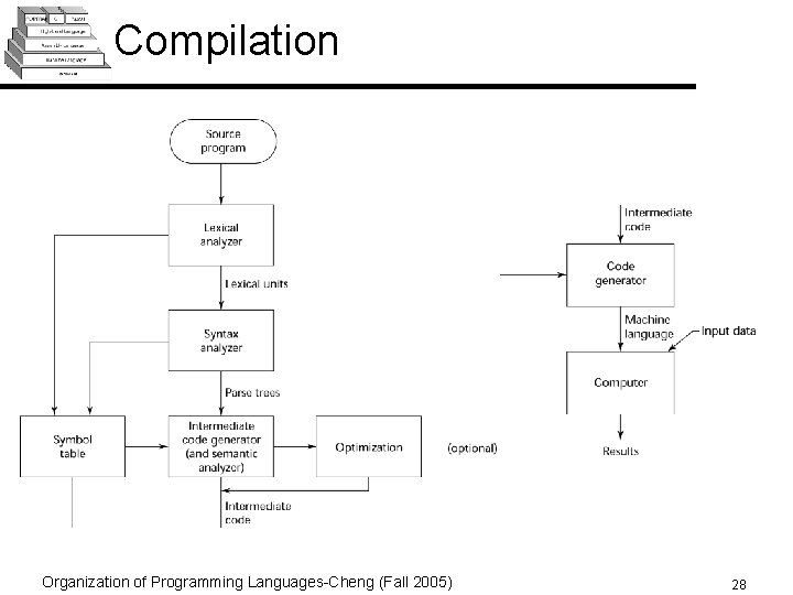 Compilation Organization of Programming Languages-Cheng (Fall 2005) 28 