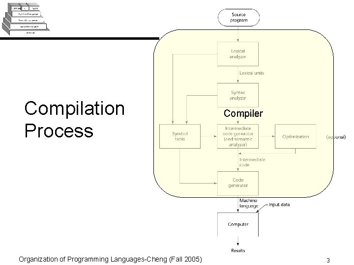 Compilation Process Organization of Programming Languages-Cheng (Fall 2005) Compiler 3 