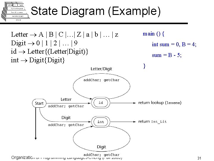State Diagram (Example) Letter A | B | C |…| Z | a |