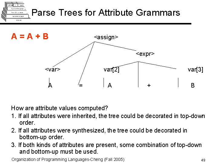 Parse Trees for Attribute Grammars A=A+B <assign> <expr> <var> A var[2] = A var[3]
