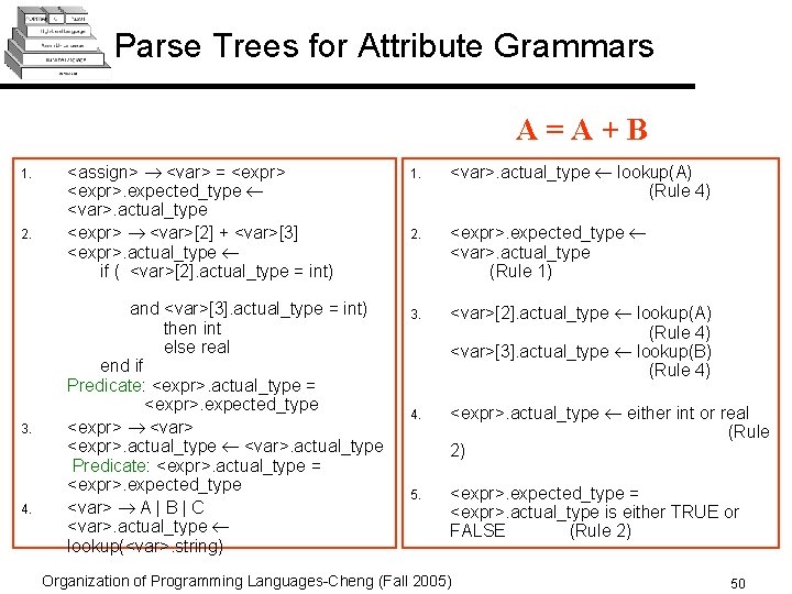 Parse Trees for Attribute Grammars A=A+B 1. 2. 3. 4. <assign> <var> = <expr>.
