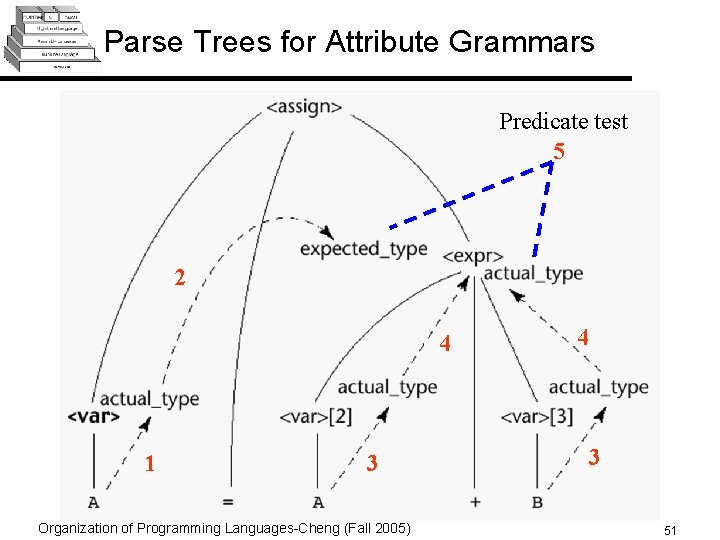 Parse Trees for Attribute Grammars Predicate test 5 2 4 1 3 Organization of