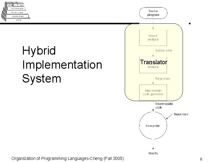 Hybrid Implementation System Organization of Programming Languages-Cheng (Fall 2005) Translator 6 
