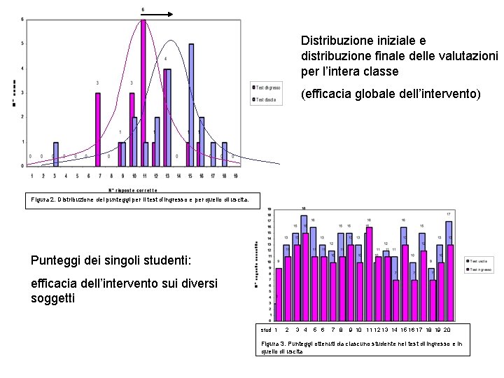 Distribuzione iniziale e distribuzione finale delle valutazioni per l’intera classe (efficacia globale dell’intervento) Figura