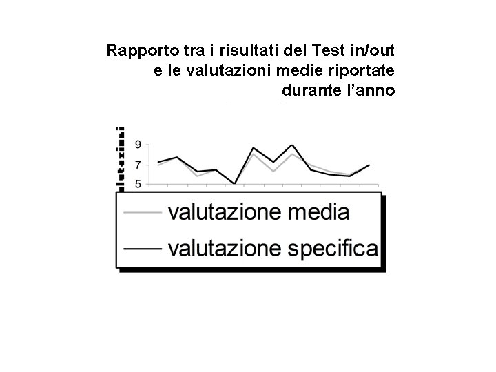 Rapporto tra i risultati del Test in/out e le valutazioni medie riportate durante l’anno