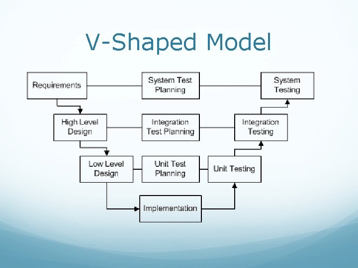 V-Shaped Model 