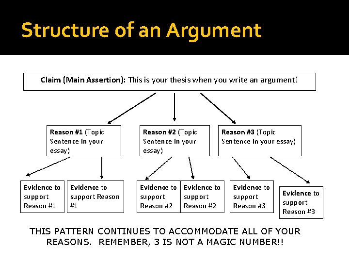 Structure of an Argument Claim (Main Assertion): This is your thesis when you write