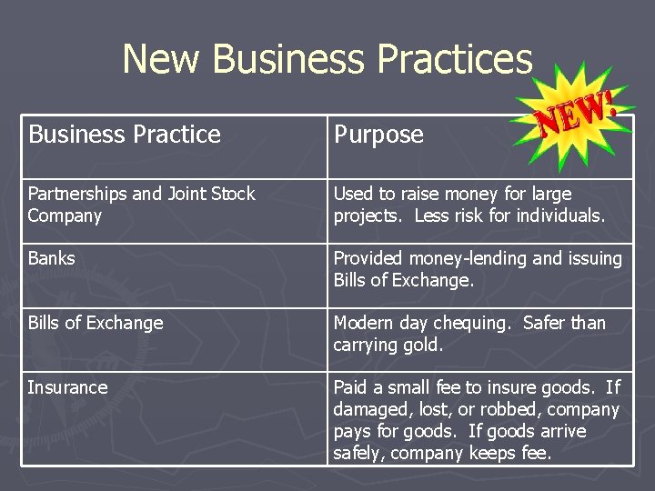 New Business Practices Business Practice Purpose Partnerships and Joint Stock Company Used to raise