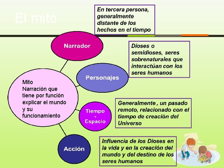 El mito Mito Narración que tiene por función explicar el mundo y su funcionamiento