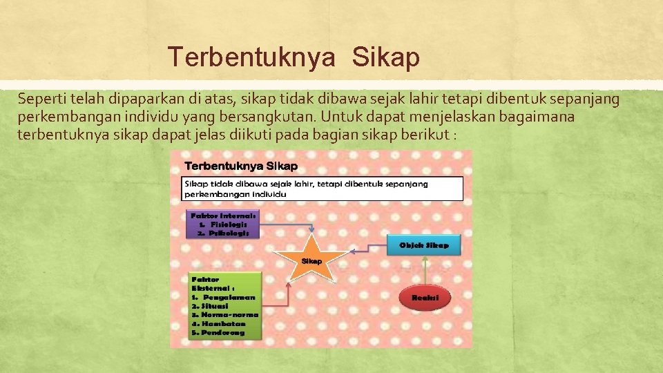 Terbentuknya Sikap Seperti telah dipaparkan di atas, sikap tidak dibawa sejak lahir tetapi dibentuk