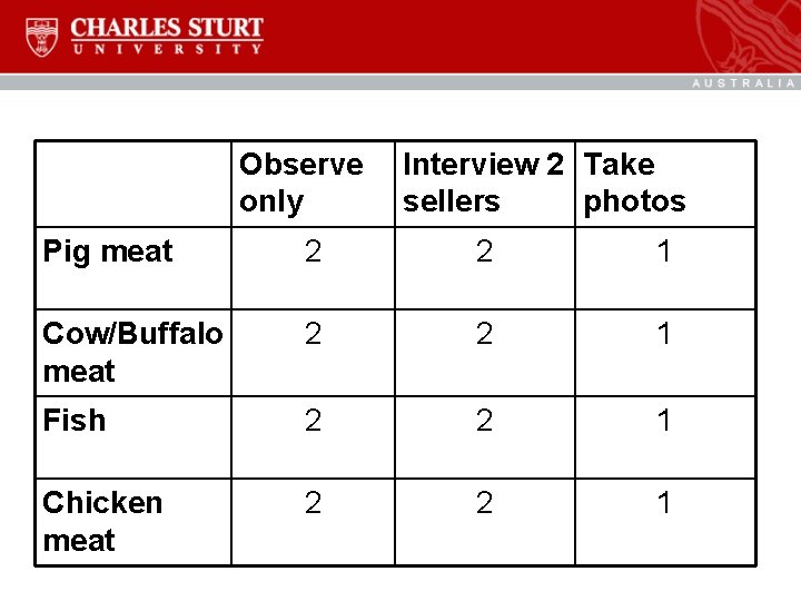 Observe only Interview 2 Take sellers photos Pig meat 2 2 1 Cow/Buffalo meat