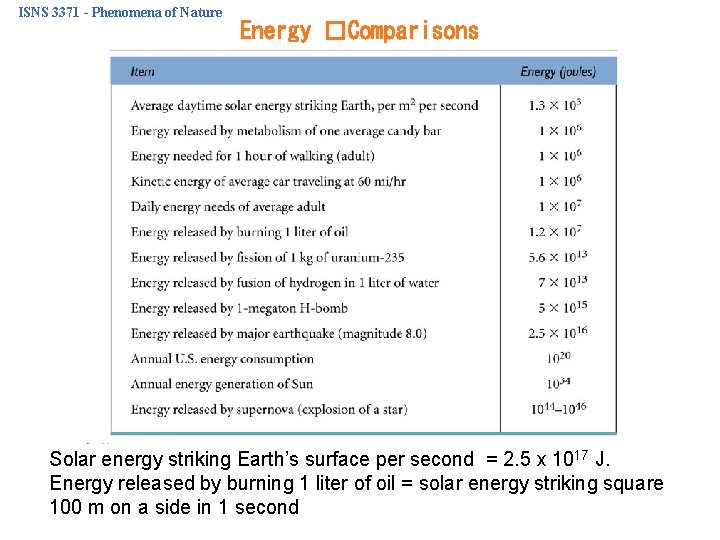 ISNS 3371 - Phenomena of Nature Energy �Comparisons Solar energy striking Earth’s surface per