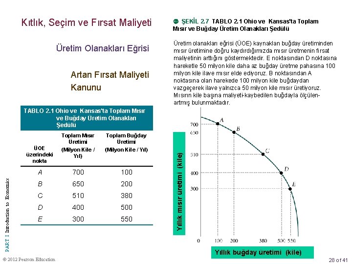 Kıtlık, Seçim ve Fırsat Maliyeti Üretim Olanakları Eğrisi Artan Fırsat Maliyeti Kanunu ŞEKİL 2.