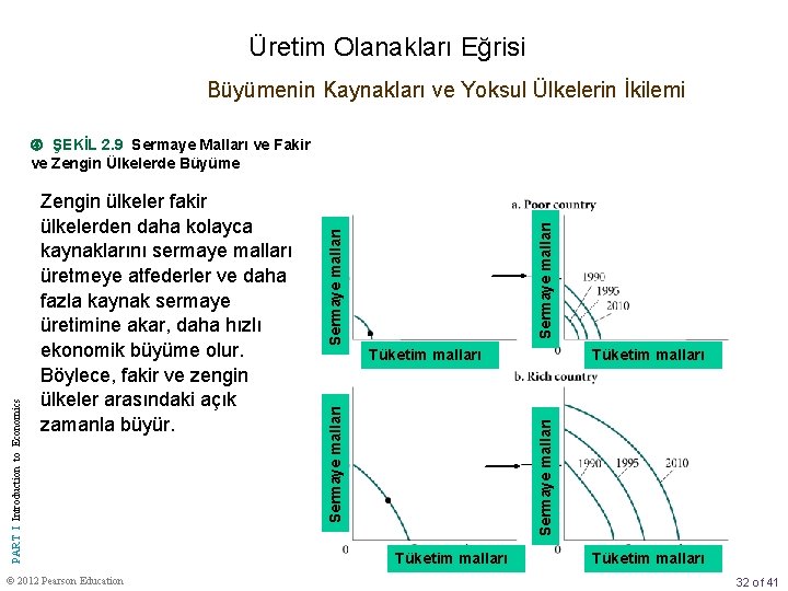 Üretim Olanakları Eğrisi Büyümenin Kaynakları ve Yoksul Ülkelerin İkilemi © 2012 Pearson Education Sermaye