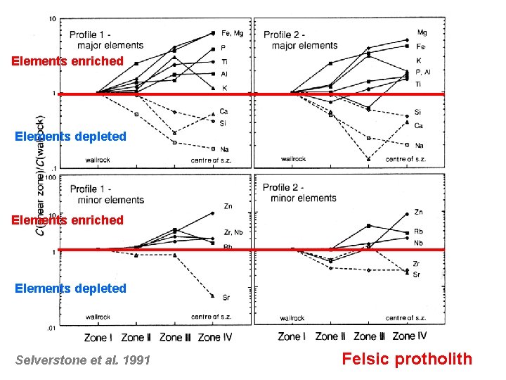 Elements enriched Elements depleted Selverstone et al. 1991 Felsic protholith 