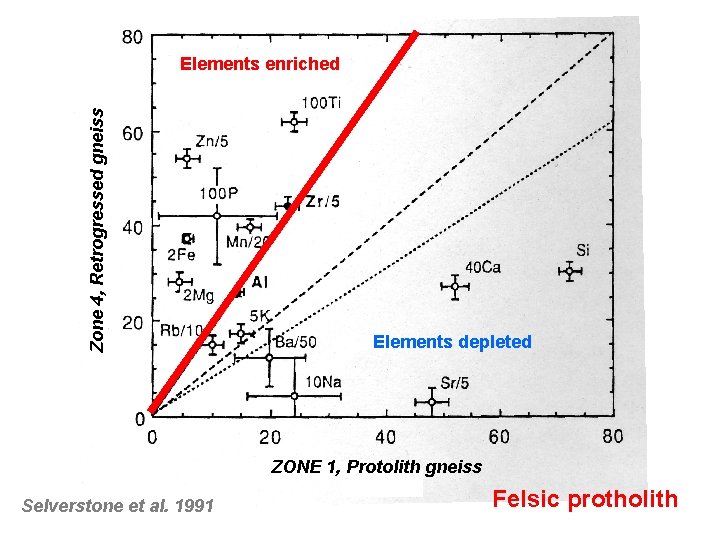 Zone 4, Retrogressed gneiss Elements enriched Elements depleted ZONE 1, Protolith gneiss Selverstone et