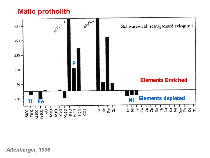Mafic protholith P Elements Enriched Ti Fe Altenberger, 1996 Ni Elements depleted 