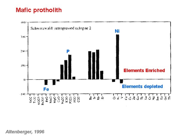 Mafic protholith Ni P Elements Enriched Fe Altenberger, 1996 Elements depleted 