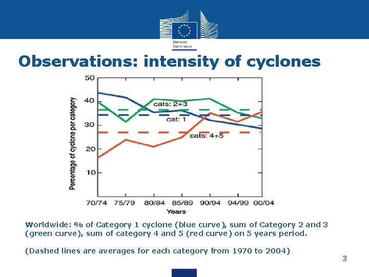 Observations: intensity of cyclones Worldwide: % of Category 1 cyclone (blue curve), sum of